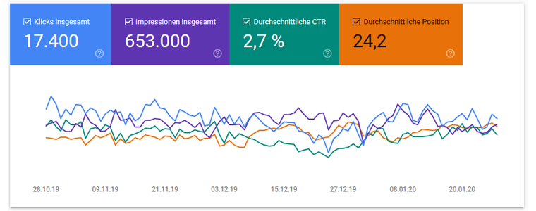 Neuer Leistungsbericht – Google Search Console